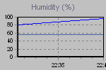 Humidity Graph Thumbnail