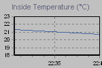 Inside Temperature Graph Thumbnail