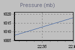 Pressure Graph Thumbnail