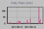 Daily Rain Graph Thumbnail