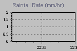 Rain Graph Thumbnail