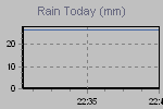 Today's Rainfall Graph Thumbnail