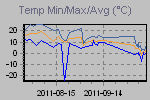 Temp Min/Max Graph Thumbnail