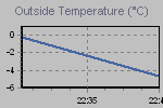 Temperature Graph Thumbnail