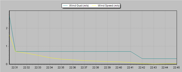 Weather Graphs