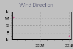 Wind Direction Thumbnail