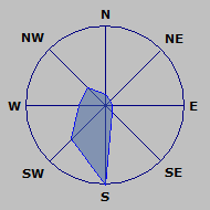 Wind Rose