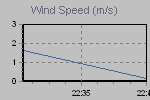 Wind Graph Thumbnail